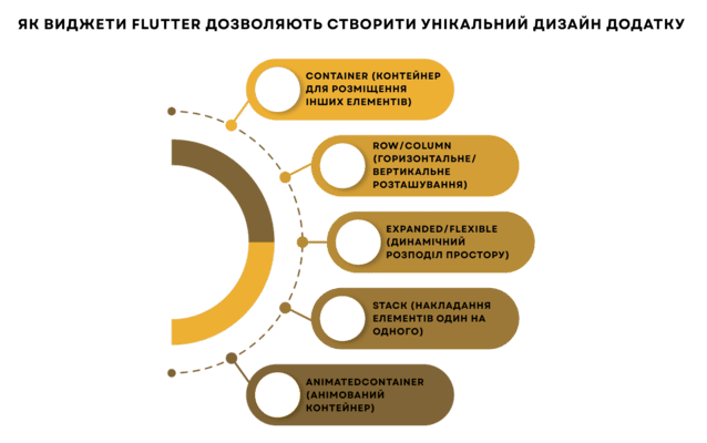 Мобільна розробка Flutter