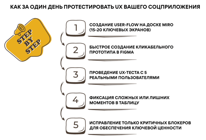 Сколько стоит создать социальную сеть и как протестировать?