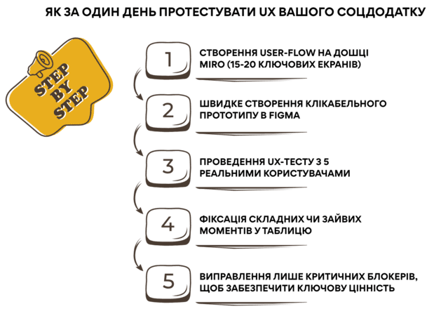 Скільки коштує створити соціальну мережу і як протестувати?