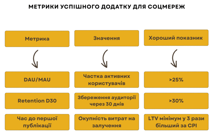 Статистика та метрики успіху