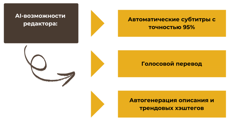 Создать приложение социальную сеть c AI