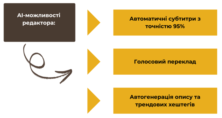 Створити додаток соціальна мережа з AI