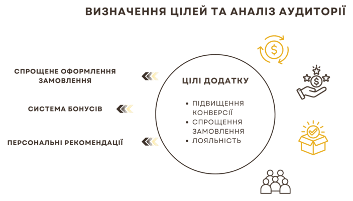 Вартість розробки мобільного додатку Київ, Харків