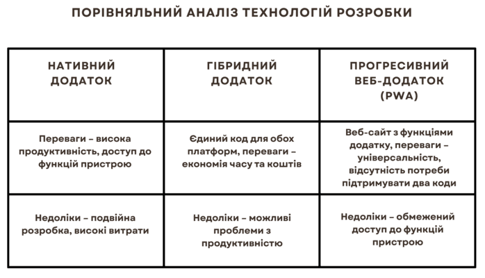Перегляд відповідних технологій для програмування