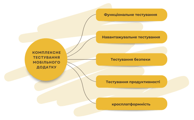 Тестування мобільних додатків для кращого продажу