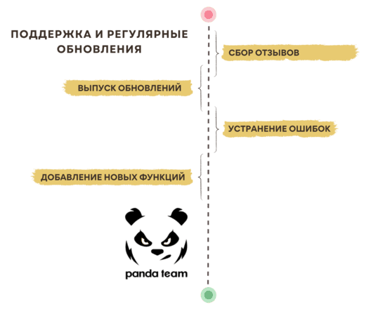 Как создать приложение для интернет магазина и поддерживать его