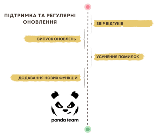 Як створити додаток для інтернет-магазину і підтримувати його