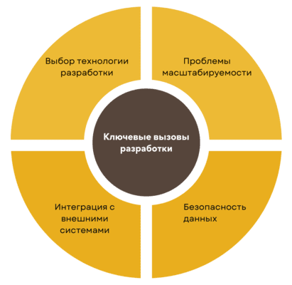Создание мобильного приложения для интернет магазина – трудности