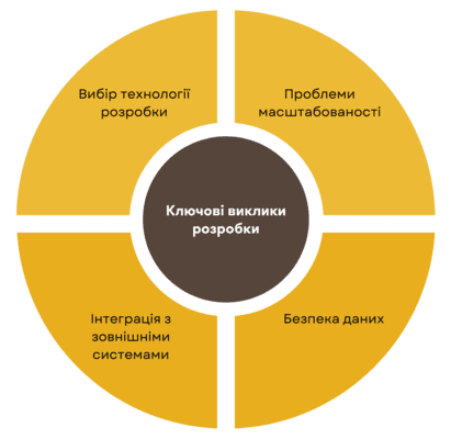 Створення мобільного додатку для інтернет-магазину – труднощі