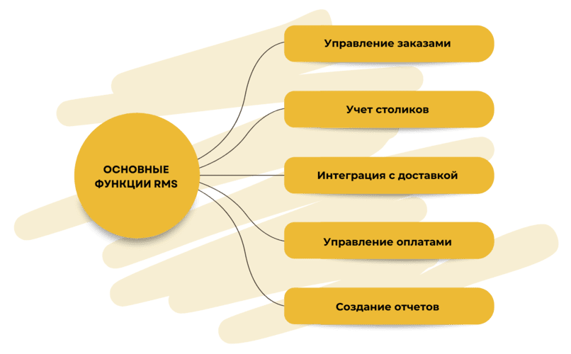 Основные функции деятельности RMS
