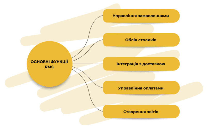 Основні функції діяльності RMS
