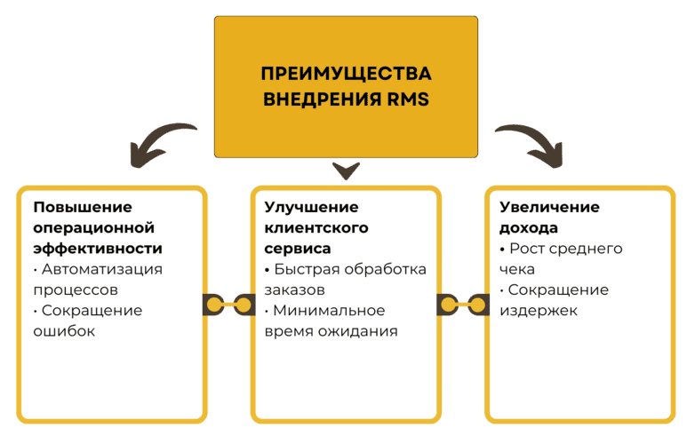 Разработка приложения для ресторана: преимущества внедрения