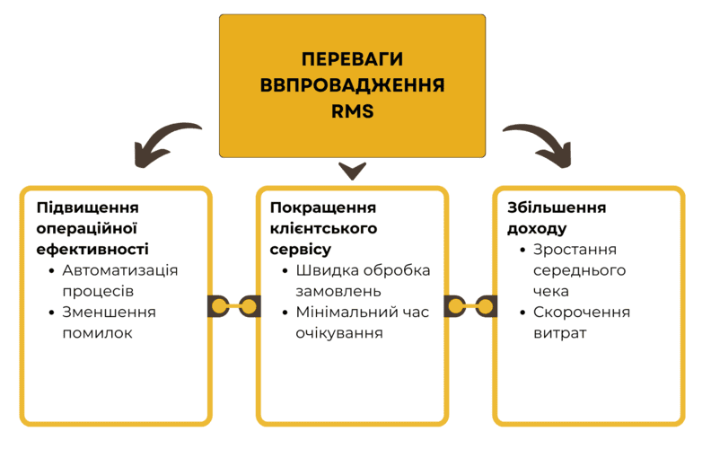 Разработка приложения для ресторана: преимущества внедрения