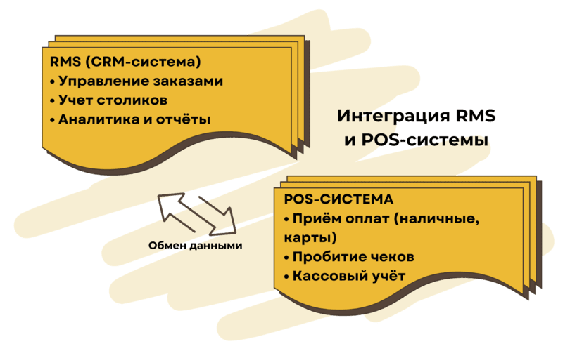 Интеграция RMS и POS-системы