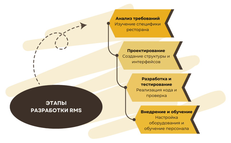 Этапы разработки и организации RMS