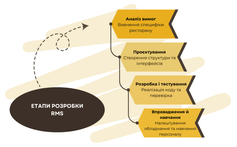 Етапи розробки та організації RMS