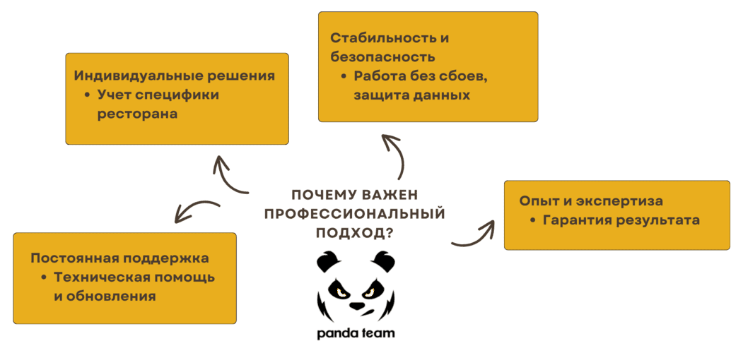 Почему стоит обратиться к Panda Team