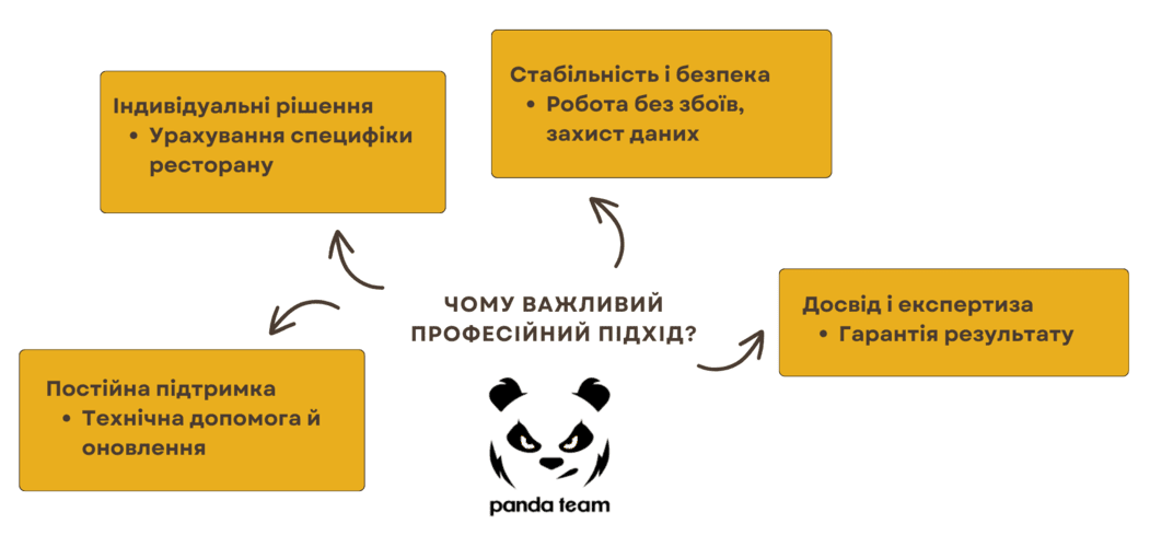 Чому варто звернутися до Panda Team