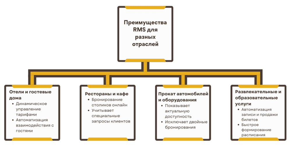 Преимущества и возможности систем бронирования
