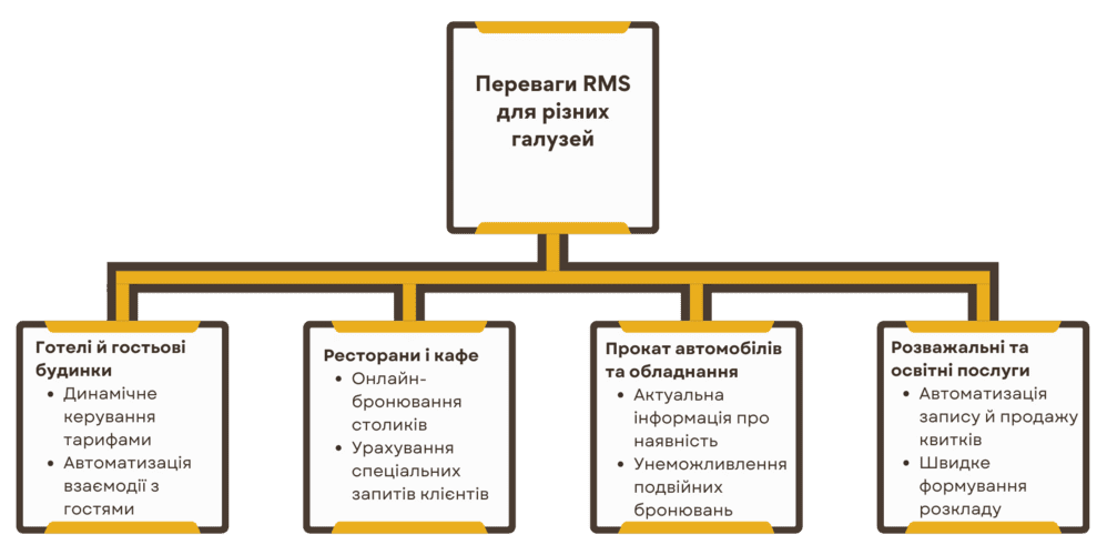 Переваги та можливості систем бронювання
