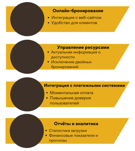 Ключевые функции системы бронирования в бизнесе