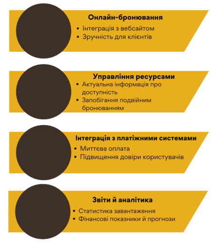 Ключові функції системи бронювання в бізнесі