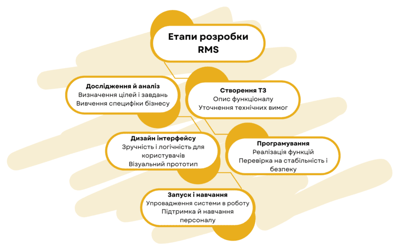 Етапи розробки системи бронювання