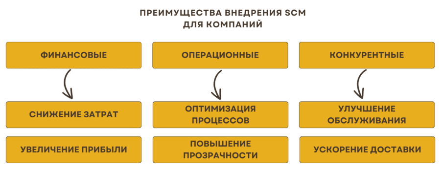 Преимущества SCM и удовлетворение клиентов бизнеса