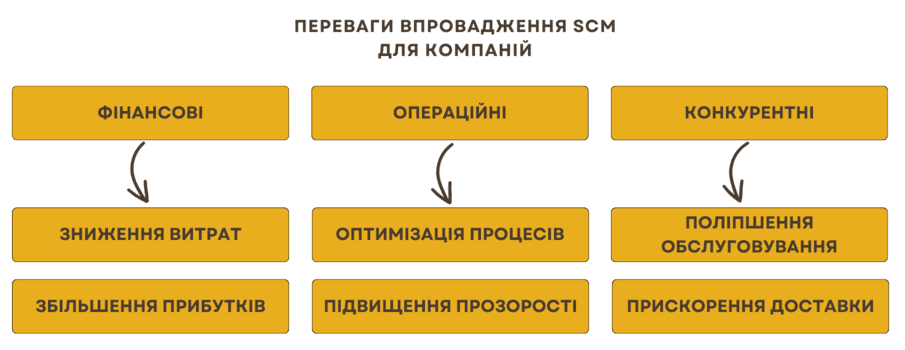 Переваги SCM та задоволення клієнтів бізнесу