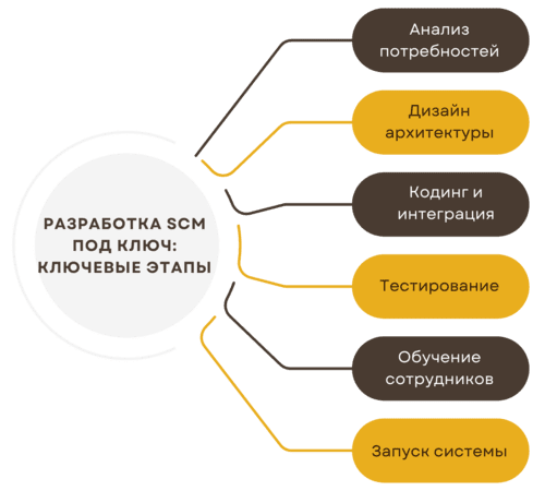 Программные решения в области систем управления цепочками поставок