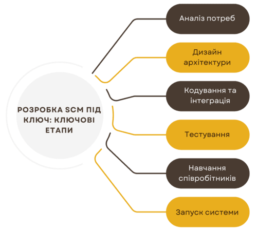 Програмні рішення в галузі систем управління ланцюгами поставок