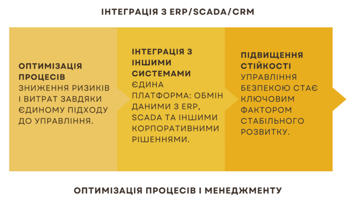 Розробка СУІБ - інформація та стандарт ISO