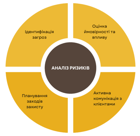 Наукова сертифікація та принцип SMS