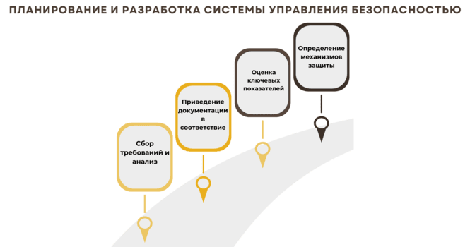 Разработка систем управления безопасностью СУБ – этапы и требования 