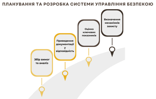 Розроблення систем управління безпекою СУБ - етапи та вимоги