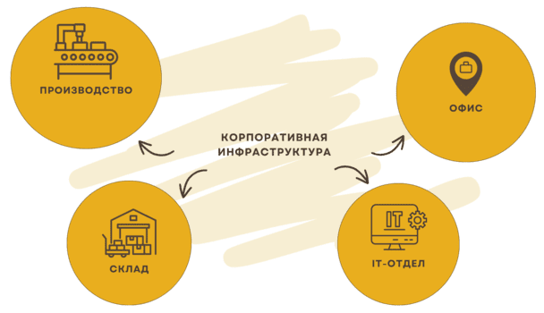 Преимущества интеграции в системе с другими