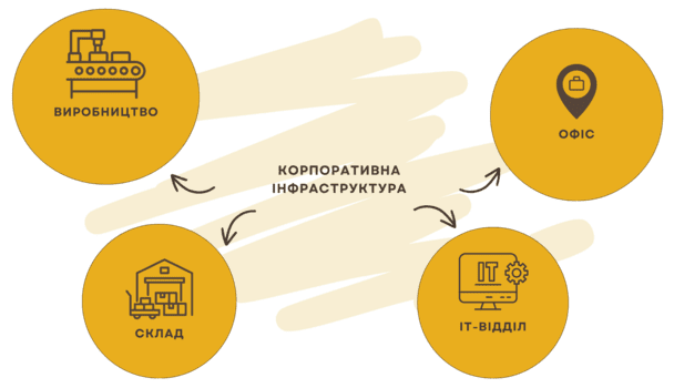Переваги інтеграції в системі з іншими