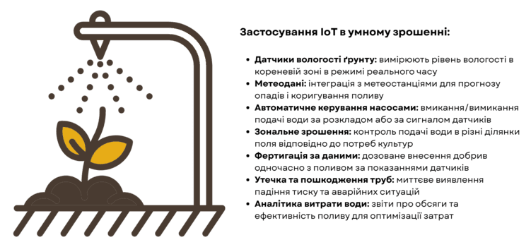 IoT поливальна система