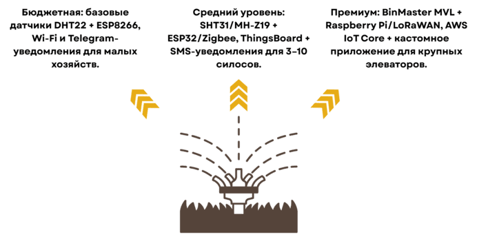 Автоматическая система полива