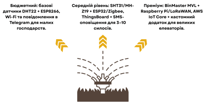 Автоматична система поливу