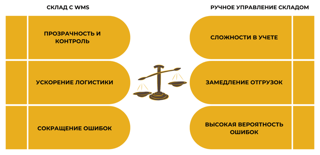 Процесс внедрения WMS системы