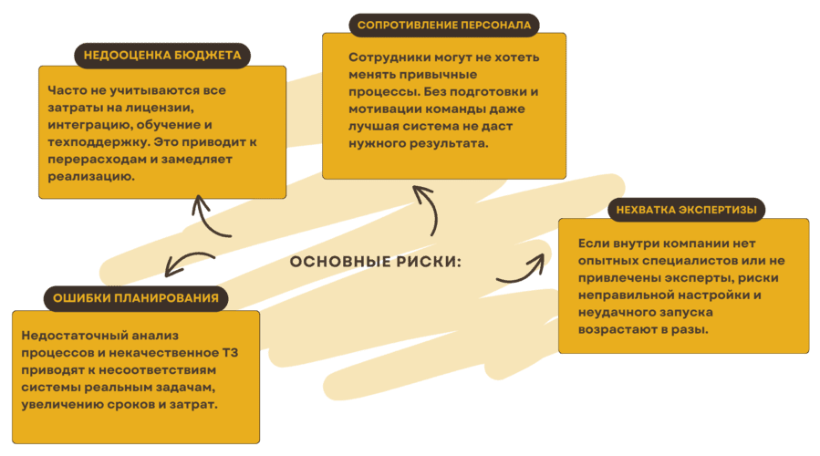 Розробка та впровадження WMS систем ціна