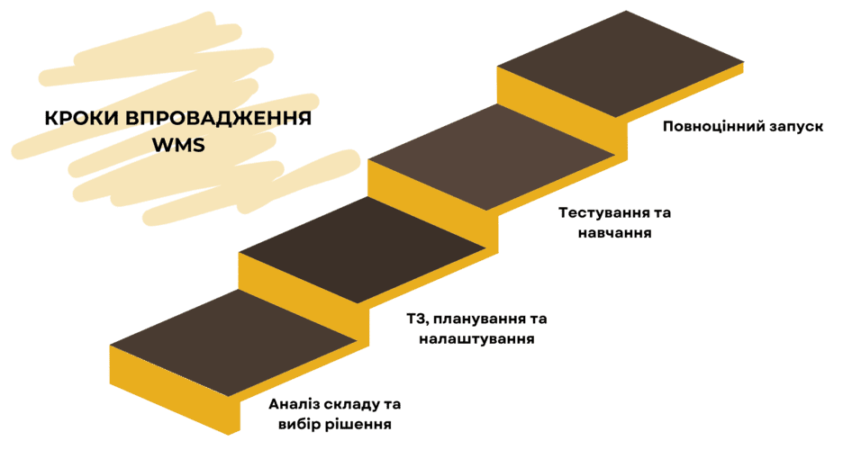 Основні кроки впровадження та роботи систем управління складом
